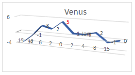 Venus and Uranus